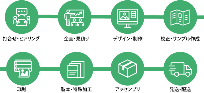 企画・デザインから特殊印刷・加工、アッセンブリまで