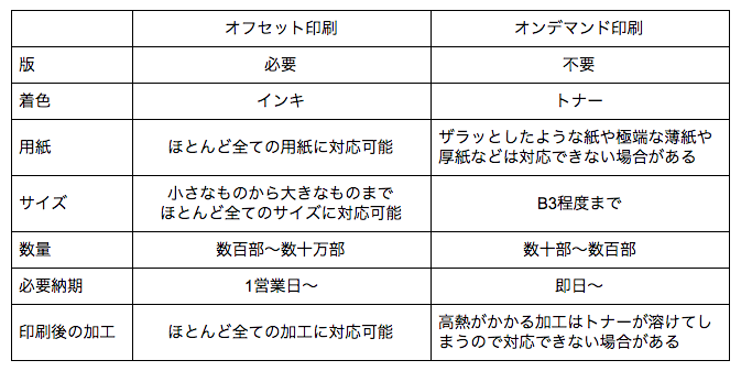 オフセットとオンデマンドの違い